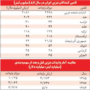 تشديد تحريم بنزين ايران و فشار بيشتر به گلوگاه اقتصادى کشور